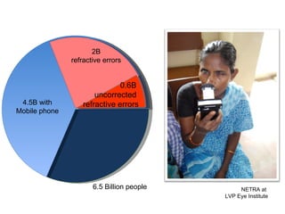 0.6B  uncorrected  refractive errors NETRA at  LVP Eye Institute 6.5 Billion people 4.5B with Mobile phone 2B refractive errors 