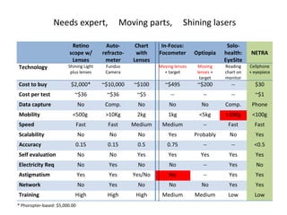 * Phoropter-based: $5,000.00 Needs expert,  Moving parts,  Shining lasers Retino scope w/ Lenses Auto-refracto-meter Chart with Lenses In-Focus: Focometer Optiopia Solo-health: EyeSite NETRA Technology Shining Light plus lenses Fundus Camera Moving lenses  + target Moving lenses  + target Reading chart on monitor Cellphone + eyepiece Cost to buy $2,000* ~$10,000 ~$100 ~$495 ~$200 -- $30 Cost per test ~$36 ~$36 ~$5 -- -- -- ~$1 Data capture No Comp. No No No Comp. Phone Mobility <500g  >10Kg 2kg 1kg <5kg >10Kg <100g Speed Fast Fast Medium Medium -- Fast Fast Scalability No No No Yes Probably No Yes Accuracy 0.15 0.15 0.5 0.75 -- -- <0.5 Self evaluation No No Yes Yes Yes Yes Yes Electricity Req  No Yes No No -- Yes No Astigmatism Yes Yes Yes/No No -- Yes Yes Network  No Yes No No No Yes Yes Training  High High High Medium Medium Low Low 