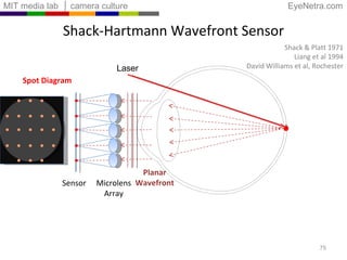 Shack-Hartmann Wavefront Sensor Laser Sensor Microlens Array Planar Wavefront Shack & Platt 1971 Liang et al 1994 David Williams et al, Rochester Spot Diagram 