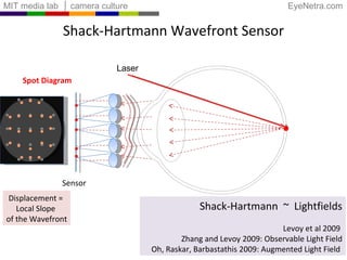 Laser Sensor Displacement =  Local Slope  of the Wavefront Spot Diagram Shack-Hartmann Wavefront Sensor Shack-Hartmann  ~  Lightfields Levoy et al 2009  Zhang and Levoy 2009: Observable Light Field Oh, Raskar, Barbastathis 2009: Augmented Light Field  