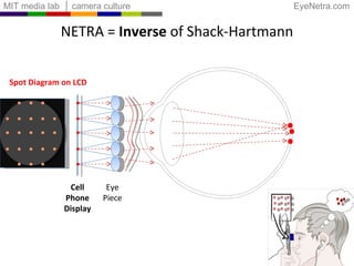 NETRA   =  Inverse  of Shack-Hartmann Spot Diagram on LCD Cell Phone Display Eye Piece 