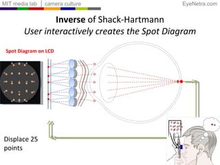 Spot Diagram on LCD Inverse  of Shack-Hartmann User interactively creates the Spot Diagram Displace 25 points 