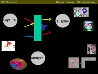 Capture Analyze Display 5D: Looking  around corners 6D: View and Lighting Aware 4D: Rank Deficient, multilayer 4D: Netra for Optometry 4D, 6D, 8D: Augmented Light Field MIT Media Lab    Ramesh  Raskar  http://raskar.info Shift Glass ` = WDF Light Field Augmented LF 