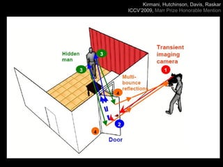 Kirmani, Hutchinson, Davis, Raskar ICCV’2009,  Marr Prize Honorable Mention 