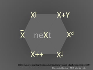 X d X++ X X+Y X X ne X t Ramesh Raskar, MIT Media Lab http://www.slideshare.net/cameraculture/raskar-ideahexagonapr2010 