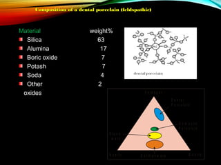Composition of a dental porcelain (feldspathic)

Material
Silica
Alumina
Boric oxide
Potash
Soda
Other
oxides

weight%
63
17
7
7
4
2
F e ld s p a r
D e n ta l
P o r c e la in

D o m e s tic
P o r c e la in
S to n e
w a re

K a o lin

E a rth e n w a re

Q u a rtz

 