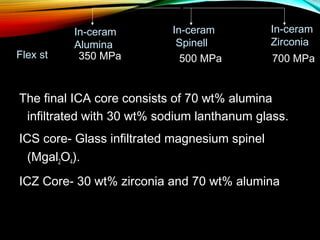 Flex st

In-ceram
Alumina
350 MPa

In-ceram
Spinell
500 MPa

In-ceram
Zirconia
700 MPa

The final ICA core consists of 70 wt% alumina
infiltrated with 30 wt% sodium lanthanum glass.
ICS core- Glass infiltrated magnesium spinel
(Mgal2O4).
ICZ Core- 30 wt% zirconia and 70 wt% alumina

 