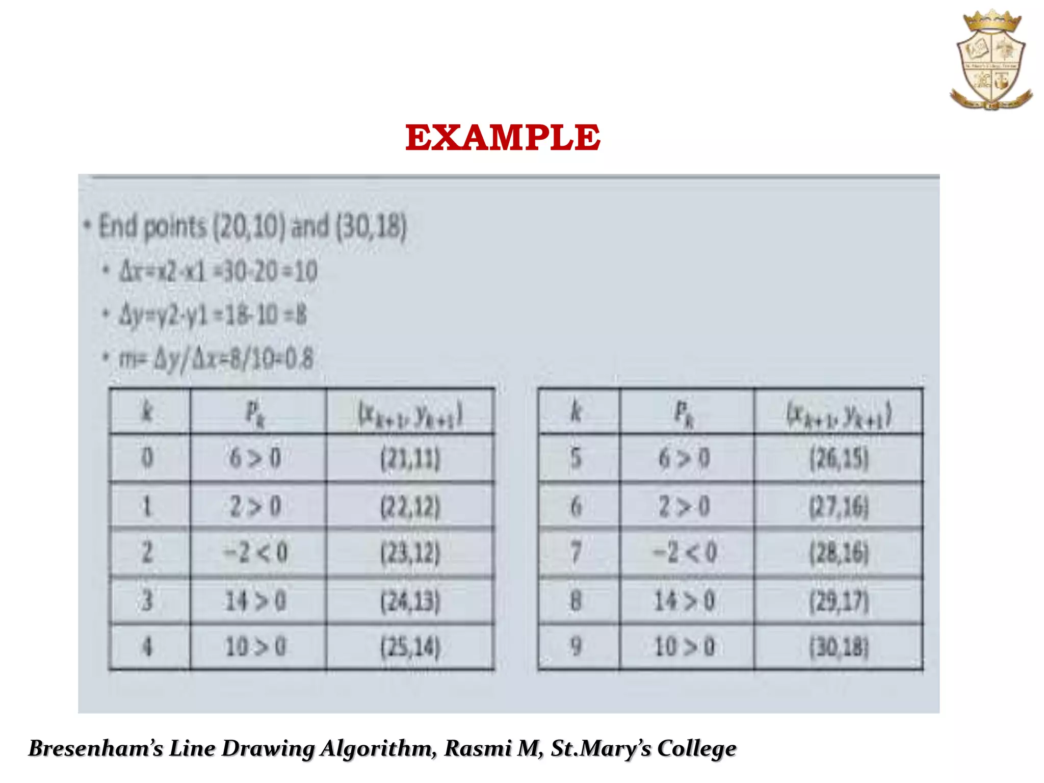 BRESENHAM’S LINE DRAWING ALGORITHM | PPTX