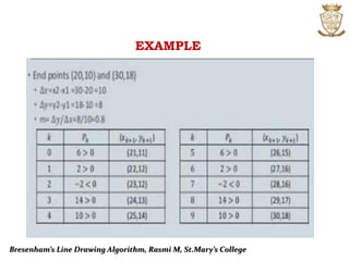 BRESENHAM’S LINE DRAWING ALGORITHM | PPT