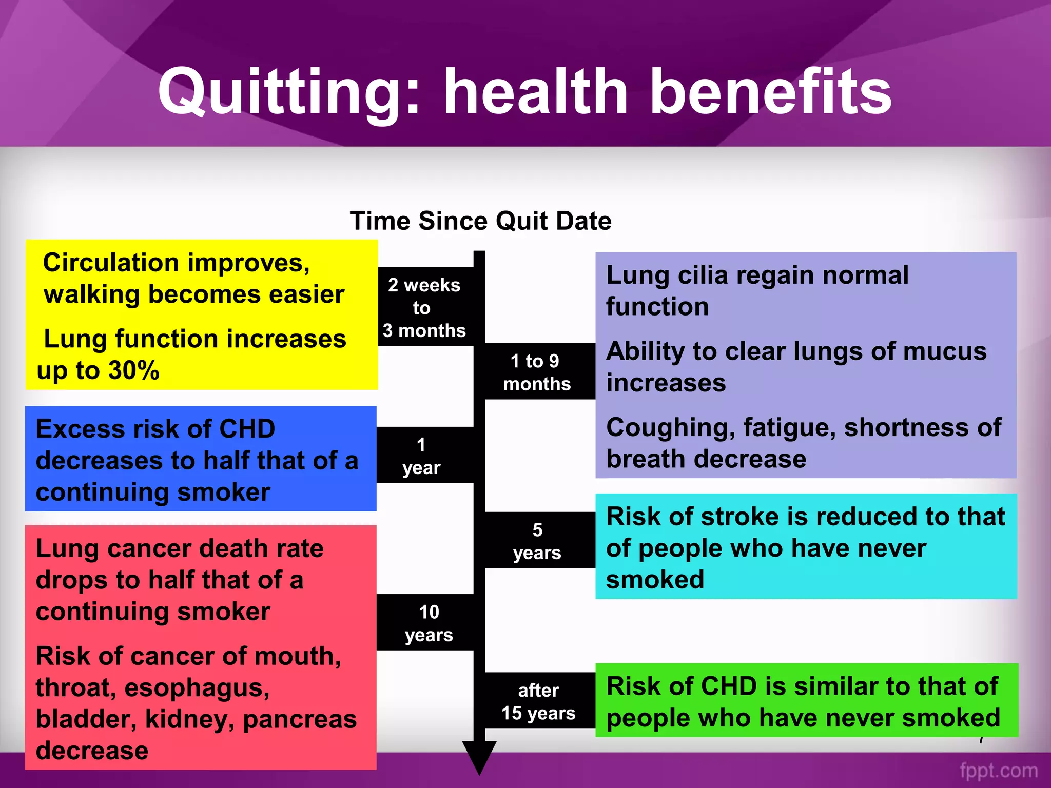 7
Quitting: health benefits
Lung cilia regain normal
function
Ability to clear lungs of mucus
increases
Coughing, fatigue, shortness of
breath decrease
Risk of stroke is reduced to that
of people who have never
smoked
Lung cancer death rate
drops to half that of a
continuing smoker
Risk of cancer of mouth,
throat, esophagus,
bladder, kidney, pancreas
decrease
Risk of CHD is similar to that of
people who have never smoked
2 weeks
to
3 months
1 to 9
months
1
year
5
years
10
years
after
15 years
Time Since Quit Date
Circulation improves,
walking becomes easier
Lung function increases
up to 30%
Excess risk of CHD
decreases to half that of a
continuing smoker
 