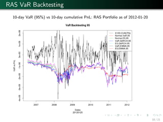 RAS VaR Backtesting
10-day VaR (95%) vs 10-day cumulative PnL: RAS Portfolio as of 2012-01-20
10 / 21
 