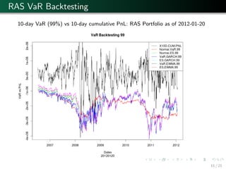RAS VaR Backtesting
10-day VaR (99%) vs 10-day cumulative PnL: RAS Portfolio as of 2012-01-20
11 / 21
 