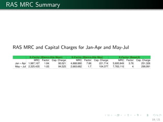 RAS MRC Summary
RAS MRC and Capital Charges for Jan-Apr and May-Jul
K-Factor (Blanco-Ihle Mean) K-Factor (Blanco-Ihle Max) K-Factor (Basel.II)
MRC Factor Cap. Charge MRC Factor Cap. Charge MRC Factor Cap. Charge
Jan – Apr 1,987,167 1.84 90,021 4,888,880 7.86 221,714 5,695,849 3.76 251,326
May – Jul 2,325,435 1.05 94,525 2,683,682 1.7 104,377 7,783,110 4 299,991
19 / 21
 