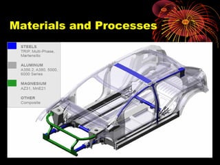 Introduction to Automotive materials | PPT