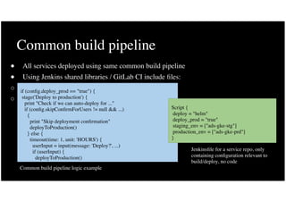 ● All services deployed using same common build pipeline
● Using Jenkins shared libraries / GitLab CI include ﬁles:
○ http...