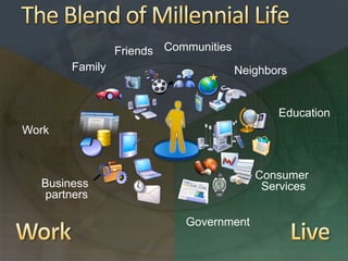 Friends Communities
       Family                         Neighbors


                                             Education
Work


                                         Consumer
  Business                                Services
   partners

                           Government
 