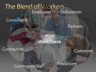 Employees    Outsourcers
  Consultants
                                  Partners

                     Your
                   Work Force
Contractors                          Customers

                            Freelancers
      Contingent Staff
 