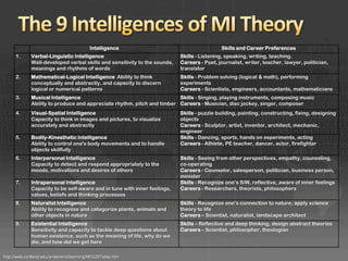Intelligence                                       Skills and Career Preferences
     1.      Verbal­Linguistic Intelligence                                Skills ­ Listening, speaking, writing, teaching.
             Well­developed verbal skills and sensitivity to the sounds,   Careers ­ Poet, journalist, writer, teacher, lawyer, politician,
             meanings and rhythms of words                                 translator
     2.      Mathematical­Logical Intelligence Ability to think            Skills ­ Problem solving (logical & math), performing
             conceptually and abstractly, and capacity to discern          experiments
             logical or numerical patterns                                 Careers ­ Scientists, engineers, accountants, mathematicians
     3.      Musical Intelligence                                       Skills ­ Singing, playing instruments, composing music
             Ability to produce and appreciate rhythm, pitch and timber Careers ­ Musician, disc jockey, singer, composer
     4.      Visual­Spatial Intelligence                                   Skills ­ puzzle building, painting, constructing, fixing, designing
             Capacity to think in images and pictures, to visualize        objects
             accurately and abstractly                                     Careers ­ Sculptor, artist, inventor, architect, mechanic,
                                                                           engineer
     5.      Bodily­Kinesthetic Intelligence                               Skills ­ Dancing, sports, hands on experiments, acting
             Ability to control one's body movements and to handle         Careers ­ Athlete, PE teacher, dancer, actor, firefighter
             objects skillfully
     6.      Interpersonal Intelligence                                    Skills ­ Seeing from other perspectives, empathy, counseling,
             Capacity to detect and respond appropriately to the           co­operating
             moods, motivations and desires of others                      Careers ­ Counselor, salesperson, politician, business person,
                                                                           minister
     7.      Intrapersonal Intelligence                                    Skills ­ Recognize one’s S/W, reflective, aware of inner feelings
             Capacity to be self­aware and in tune with inner feelings,    Careers ­ Researchers, theorists, philosophers
             values, beliefs and thinking processes
     8.      Naturalist Intelligence                                       Skills ­ Recognize one’s connection to nature, apply science
             Ability to recognize and categorize plants, animals and       theory to life
             other objects in nature                                       Careers – Scientist, naturalist, landscape architect
     9.      Existential Intelligence                                      Skills – Reflective and deep thinking, design abstract theories
             Sensitivity and capacity to tackle deep questions about       Careers – Scientist, philosopher, theologian
             human existence, such as the meaning of life, why do we
             die, and how did we get here

http://web.cortland.edu/andersmd/learning/MI%20Table.htm
 