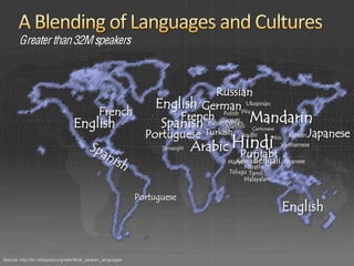 Greater than 32M speakers



                                                                              Russian
                                                                 English GermanWu          Ukrainian
                                              French                 French Gujarati Mandarin
                                                                                 Polish

                                  English                         Spanish Italian Persian Cantonese
                                                                                  Maithili
                                                               Portuguese Turkish Sindhi Min Korean Japanese
                                                                   Tamazight   Arabic Hindi Vietnamese
                                                                                       Punjabi
                                                                                      Marathi Bengali Javanese
                                                                                         Kannada
                                                                                           Marathi
                                                                                      Telugu Tamil
                                                                                           Malayalam


                                                             Portuguese
                                                                                                      English


Source: http://en.wikipedia.org/wiki/Most_spoken_languages
 