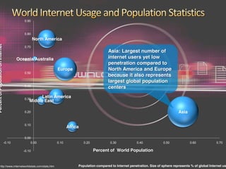 0.90



                                               0.80
                                                       North America
Percent of Population on Internet




                                               0.70
                                                                                               Asia: Largest number of
                                            Oceania/Australia
                                               0.60
                                                                                               internet users yet low
                                                                                               penetration compared to
                                                                  Europe                       North America and Europe
                                               0.50
                                                                                               because it also represents
                                                                                               largest global population
                                               0.40
                                                                                               centers

                                               0.30
                                                         Latin America
                                                   Middle East

                                               0.20                                                                                         Asia

                                               0.10
                                                                        Africa

                                               0.00
                                    -0.10          0.00          0.10            0.20            0.30             0.40             0.50            0.60             0.70

                                               -0.10                                    Percent of World Population


          http://www.internetworldstats.com/stats.htm                        Population compared to Internet penetration. Size of sphere represents % of global Internet us
 