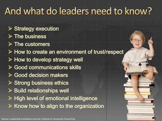 Source: Leadership Competency Survey, Institute for Corporate Productivity
 