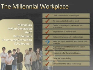 Millennials
   MyPod Generation
               GenY
       Baby Boomets
Boomerang Generation
        EchoBoomers
 
