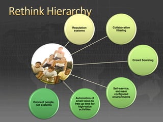 Reputation          Collaborative
                   systems              filtering




                                                       Crowd Sourcing




                                       Self-service,
                                         end-user
                                        configured
                    Automation of     environments
Connect people,     small tasks to
 not systems       free up time for
                      high-value
                       activities
 