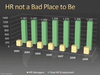 1400                       1,167     1,197              1,259    1,276
                                                 1,162                         1,306     1,320
  1200
   1000
     800
      600
      400
      200
           0
                      2003      2004
                                          2005
                                                     2006
                                                               2007
                                                                           2008
                                                                                       2009




Source: www.bls.gov
                                     HR Managers         Total HR Employment
 