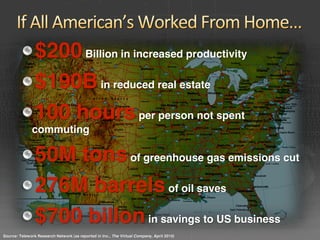 $200 Billion in increased productivity
                $190B in reduced real estate
                100 hours per person not spent
              commuting

                50M tons of greenhouse gas emissions cut
                276M barrels of oil saves
                $700 billon in savings to US business
Source: Telework Research Network (as reported in Inc., The Virtual Company, April 2010)
 