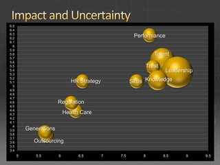 6.5
6.4
6.3
6.2
                                                        Performance
6.1
  6
5.9
5.8                                                                Talent
5.7
5.6
5.5                                                             Trust
5.4                                                                      Leadership
5.3

                                                       Skills Knowledge
5.2
5.1                            HR Strategy
  5
4.9
4.8
4.7
4.6                     Regulation
4.5
4.4
4.3                         Health Care
4.2
4.1
  4
3.9       Generations
3.8
3.7
3.6          Outsourcing
3.5
3.4
      5      5.5        6         6.5        7   7.5        8           8.5     9     9.5
 