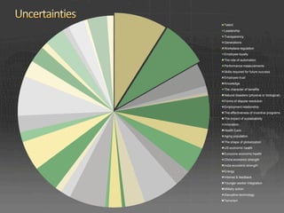 Talent
Leadership
Transparency
Generations
Workplace regulation
Employee loyalty
The role of automation
Performance measurements
Skills required for future success
Employee trust
Knowledge
The character of benefits
Natural disasters (physical or biological)
Forms of dispute resolution
Employment relationship
The effectiveness of incentive programs
The impact of sustainability
Innovation
Health Care
Aging population
The shape of globalization
US economic health
Eurozone economic health
China economic strength
India economic strength
Energy
Internet & feedback
Younger worker integration
Military action
Disruptive technology
Terrorism
 
