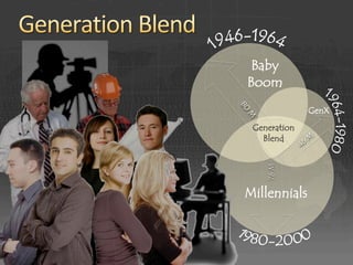 Baby
Boom
              GenX
 Generation
   Blend




    76 M
Millennials
 