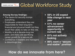 Among the key findings:                       56% in US expect
• The desire for security trumps              little change in next
  everything.                                 year
• Employees understand they are
  responsible for their long-term             51% no career
  financial and physical health but they      advancement
  doubt their ability to take on this role.   opportunity in
• Mobility is at a decade-long low            current role
  point, and many are sacrificing             81% not actively
  career growth for a secure job.             looking
• Confidence in leaders and managers
  is disturbingly low.                        86% want a “secure 
                                              and stable” position


      How do we innovate from here?
 