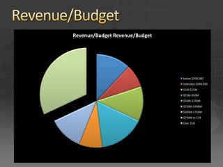 Revenue/Budget Revenue/Budget




                                below $500,000
                                $500,001‐$999,999
                                $1M‐$25M
                                $25M‐$50M
                                $50M‐$250M
                                $250M‐$500M
                                $500M‐$750M
                                $750M to $1B
                                Over $1B
 