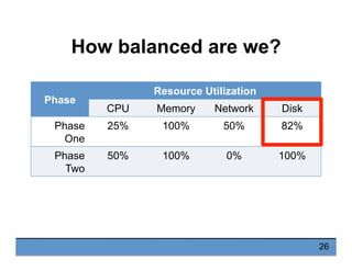 How balanced are we?
26
Phase
Resource Utilization
CPU Memory Network Disk
Phase
One
25% 100% 50% 82%
Phase
Two
50% 100% 0...