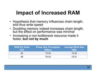 Impact of Increased RAM
•  Hypothesis that memory influences chain length,
and thus write speed
•  Doubling memory indeed ...