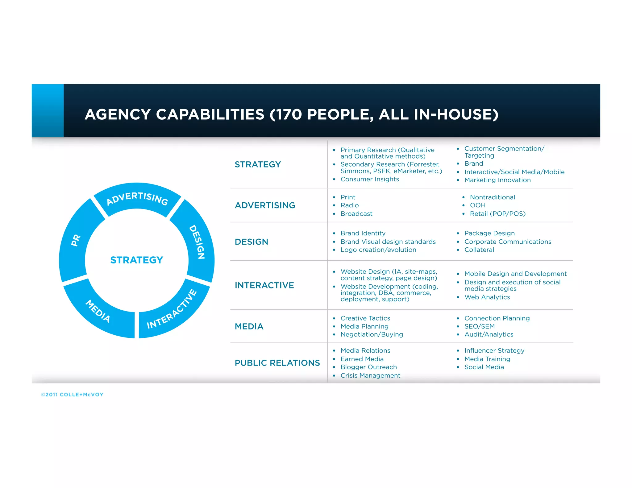 AGENCY CAPABILITIES (170 PEOPLE, ALL IN-HOUSE)

                                                                 •   Primary Research (Qualitative     •   Customer Segmentation/
                                                                     and Quantitative methods)             Targeting
                                              STRATEGY           •   Secondary Research (Forrester,    •   Brand
                                                                     Simmons, PSFK, eMarketer, etc.)   •   Interactive/Social Media/Mobile
                                                                 •   Consumer Insights                 •   Marketing Innovation

             VERTISING                                           •   Print                                 •   Nontraditional
           AD                                 ADVERTISING        •   Radio                                 •   OOH
                                                                 •   Broadcast                             •   Retail (POP/POS)
                                     DE




                                                                 •   Brand Identity                    •   Package Design
PR




                                              DESIGN             •   Brand Visual design standards     •   Corporate Communications
                                       SIGN




                                                                 •   Logo creation/evolution           •   Collateral
               STRATEGY
                                                                 •   Website Design (IA, site-maps,    •   Mobile Design and Development
                                                                     content strategy, page design)
                                              INTERACTIVE                                              •   Design and execution of social
                                                                 •   Website Development (coding,          media strategies
                                                                     integration, DBA, commerce,
                                 VE




                                                                     deployment, support)              •   Web Analytics
     ED
                                TI
     M




          IA                R   AC                               •   Creative Tactics                  •   Connection Planning
                    I   NTE                   MEDIA              •   Media Planning                    •   SEO/SEM
                                                                 •   Negotiation/Buying                •   Audit/Analytics

                                                                 •   Media Relations                   •   Influencer Strategy

                                              PUBLIC RELATIONS   •   Earned Media                      •   Media Training
                                                                 •   Blogger Outreach                  •   Social Media
                                                                 •   Crisis Management
 