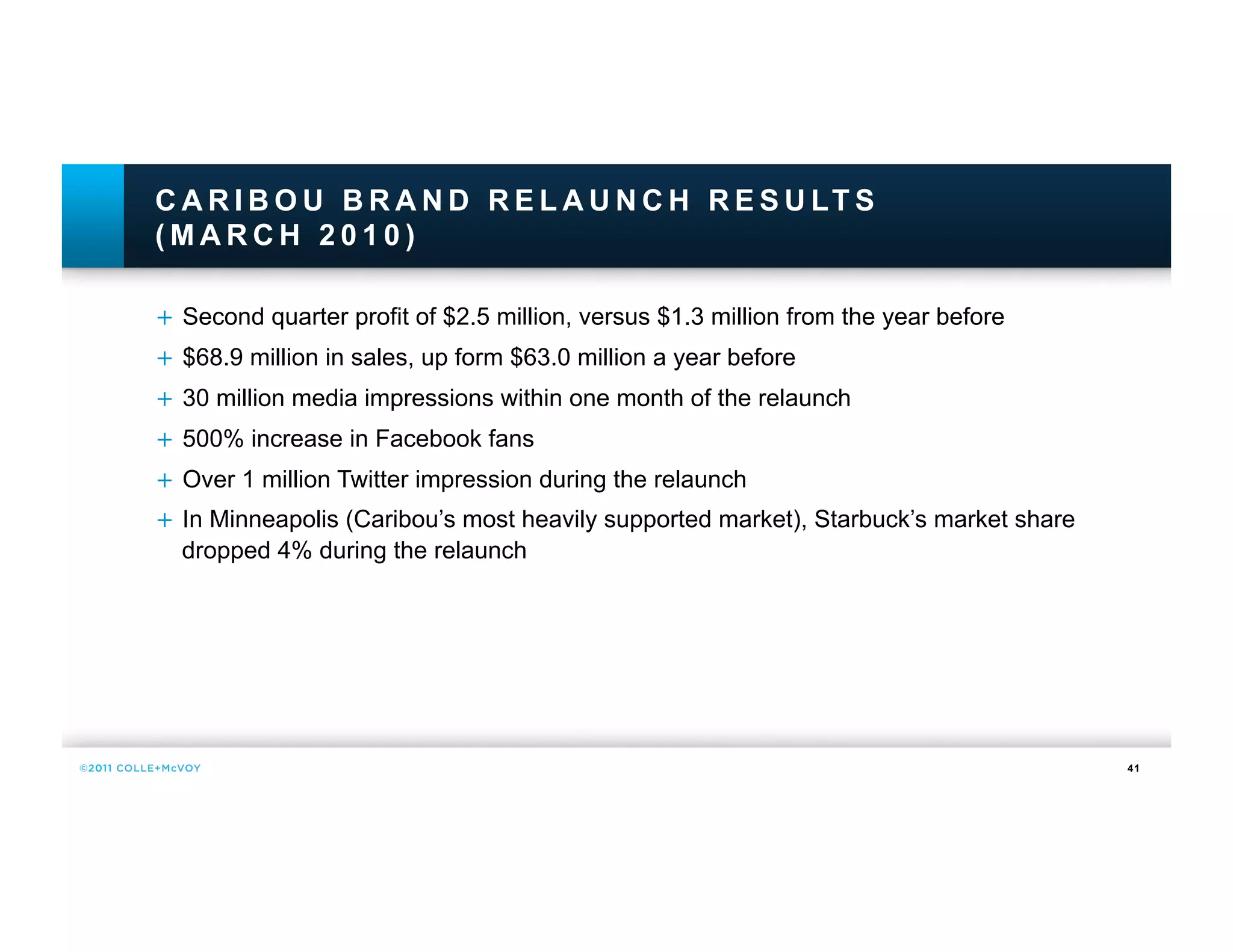 C A R I B O U B R A N D R E L A U N C H R E S U LT S
(MARCH 2010)

+  Second quarter profit of $2.5 million, versus $1.3 million from the year before
+  $68.9 million in sales, up form $63.0 million a year before
+  30 million media impressions within one month of the relaunch
+  500% increase in Facebook fans
+  Over 1 million Twitter impression during the relaunch
+  In Minneapolis (Caribou’s most heavily supported market), Starbuck’s market share
   dropped 4% during the relaunch




                                                                                       41
 