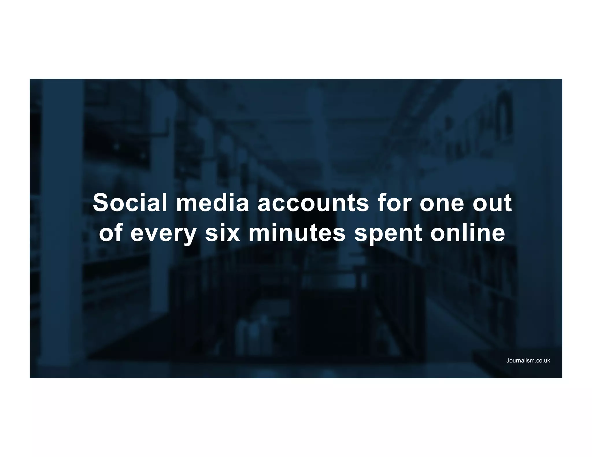 Social media accounts for one out
of every six minutes spent online



                                Journalism.co.uk
 