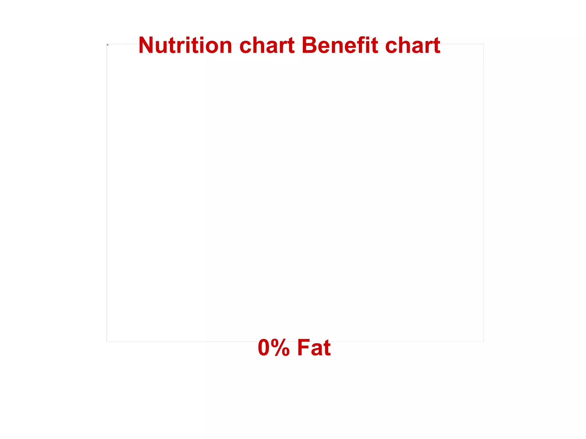 Nutrition chart Benefit chart 0% Fat 