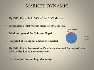 MARKET DYNAMIC
• By 1995, Rasna held 90% of the SDC Market
• Estimated a total market share of 75%. in 1995
• Markets opened for Cola and Pepsi.
• Targeted at the upper end of the market
• By 1999, Rasna International's sales accounted for an estimated
15% of the Rasna's total turnover
• SDC's contribution kept declining.
90%
10%
SDC MARKET
RASNA
OTHER
 