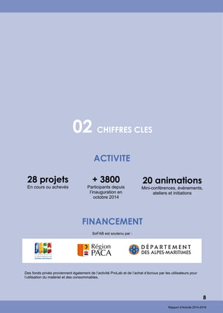 02 CHIFFRES CLES
FINANCEMENT
+ 3800
Participants depuis
l’inauguration en
octobre 2014
ACTIVITE
28 projets
En cours ou achevés
20 animations
Mini-conférences, événements,
ateliers et initiations
SoFAB est soutenu par :
Des fonds privés proviennent également de l’activité ProLab et de l’achat d’écrous par les utilisateurs pour
l’utilisation du matériel et des consommables.
8
Rapport d’Activité 2014-2016
 