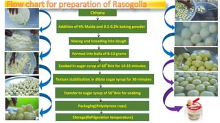 Chhana
Addition of 4% Maida and 0.1-0.2% baking powder
Mixing and kneading into dough
Formed into balls of 8-10 grams
Cooked in sugar syrup of 60 Brix for 14-15 minutes
Texture stabilization in dilute sugar syrup for 30 minutes
Transfer to sugar syrup of 50 Brix for soaking
Packaging(Polystyrene cups)
Storage(Refrigeration temperature)
 