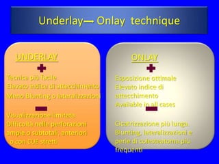 Underlay             Onlay technique

   UNDERLAY                             ONLAY
Tecnica più facile                 Esposizione ottimale
Elevato indice di attecchimento    Elevato indice di
Meno Blunting o lateralizzazioni   attecchimento
                                   Available in all cases
Visualizzazione limitata
Difficoltà nelle perforazioni      Cicatrizzazione più lunga.
ampie o subtotali, anteriori       Blunting, lateralizzazioni e
 o con CUE stretti                 perle di colesteatoma più
                                   frequenti
 