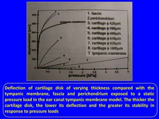 Deflection of cartilage disk of varying thickness compared with the
tympanic membrane, fascia and perichondrium exposed to a static
pressure load in the ear canal tympanic membrane model. The thicker the
cartilage disk, the lower its deflection and the greater its stability in
response to pressure loads
 