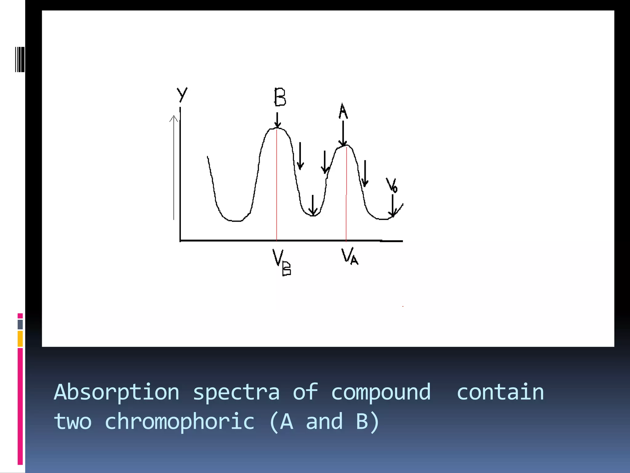 Absorption spectra of compound contain
two chromophoric (A and B)
 