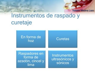 Natalia Medina Lazo

Instrumentos de raspado y
curetaje

   En forma de
                       Curetas
       hoz


  Raspadores en
                     Instrumentos
     forma de
                     ultrasónicos y
  azadón, cincel y
                         sónicos
        lima
 