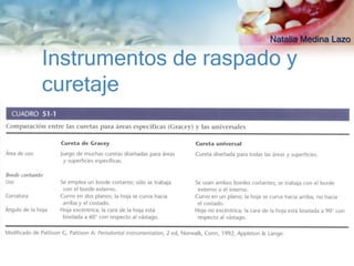 Natalia Medina Lazo

Instrumentos de raspado y
curetaje
 