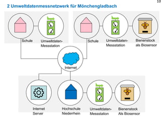 2 Umweltdatenmessnetzwerk für Mönchengladbach
10
Bienenstock
als Biosensor
Bienenstock
Als Biosensor
Umweltdaten-
Messstation
Umweltdaten-
Messstation
Schule Schule
Internet
Server
Umweltdaten-
Messstation
Internet
Hochschule
Niederrhein
 