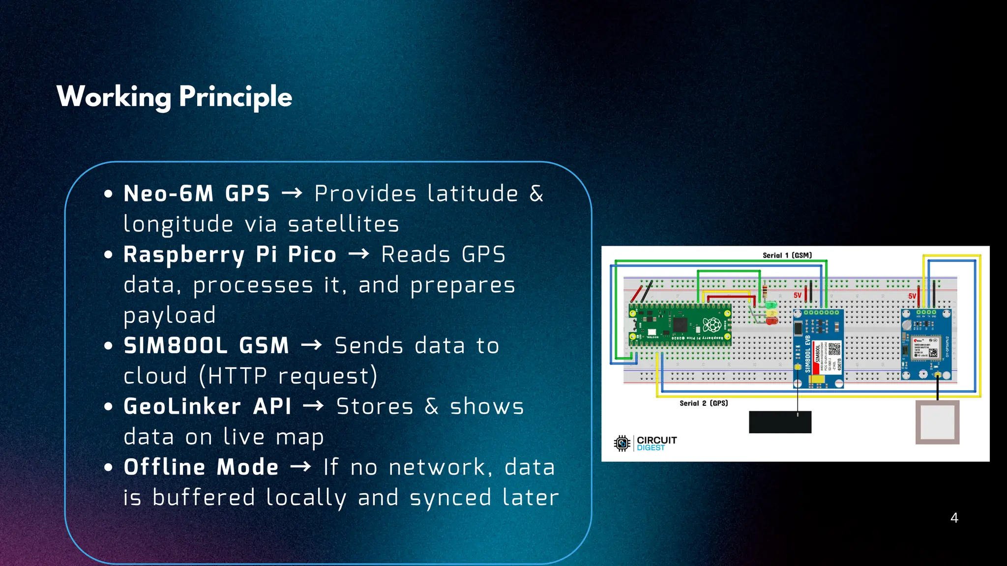 Neo-6M GPS → Provides latitude & longitude via satellites Raspberry Pi Pico → Reads GPS data, processes it, and prepares payload SIM800L GSM → Sends data to cloud (HTTP request) GeoLinker API → Stores & shows data on live map Offline Mode → If no network, data is buffered locally and synced later Working Principle 4